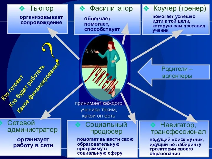 у ч и т е л ь принимает каждого ученика таким,