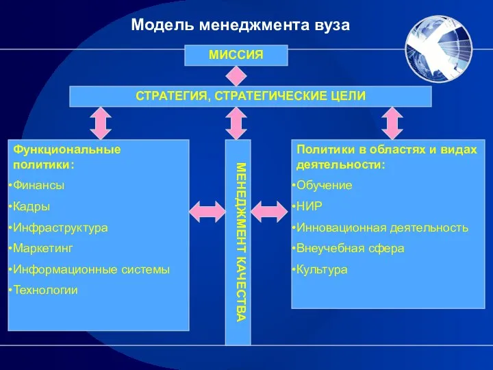 Модель менеджмента вуза МИССИЯ СТРАТЕГИЯ, СТРАТЕГИЧЕСКИЕ ЦЕЛИ Функциональные политики: Финансы Кадры