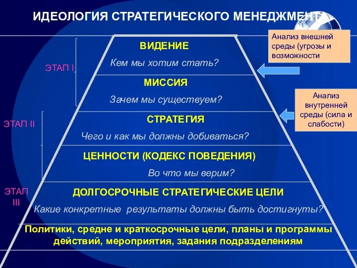 ИДЕОЛОГИЯ СТРАТЕГИЧЕСКОГО МЕНЕДЖМЕНТА ВИДЕНИЕ Кем мы хотим стать? МИССИЯ Зачем мы