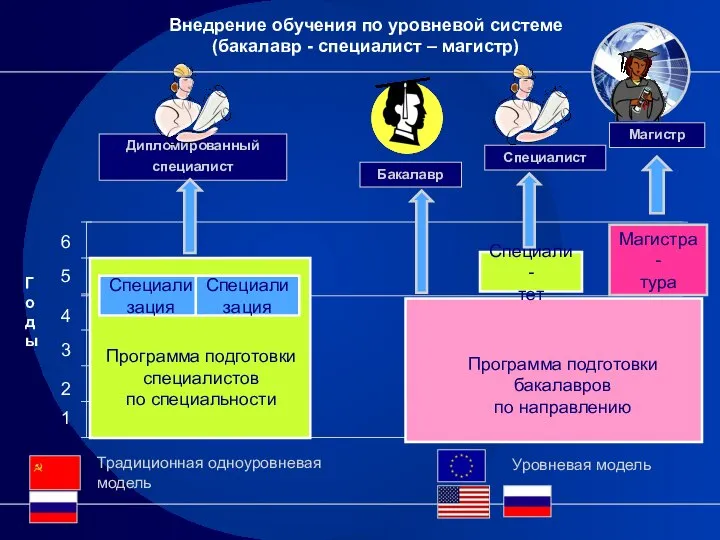 Годы Специали- тет Магистра- тура Магистр Бакалавр Дипломированный специалист Специали зация