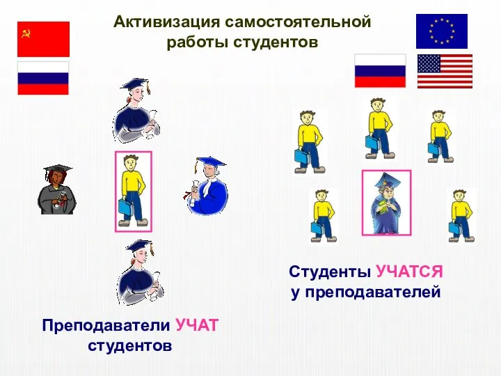 Преподаватели УЧАТ студентов Студенты УЧАТСЯ у преподавателей Активизация самостоятельной работы студентов