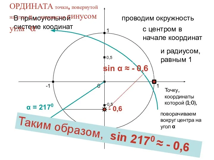 1 0 -1 1 -1 В прямоугольной системе коодинат проводим окружность