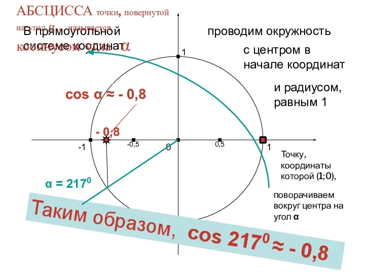 1 0 -1 1 -1 В прямоугольной системе коодинат проводим окружность