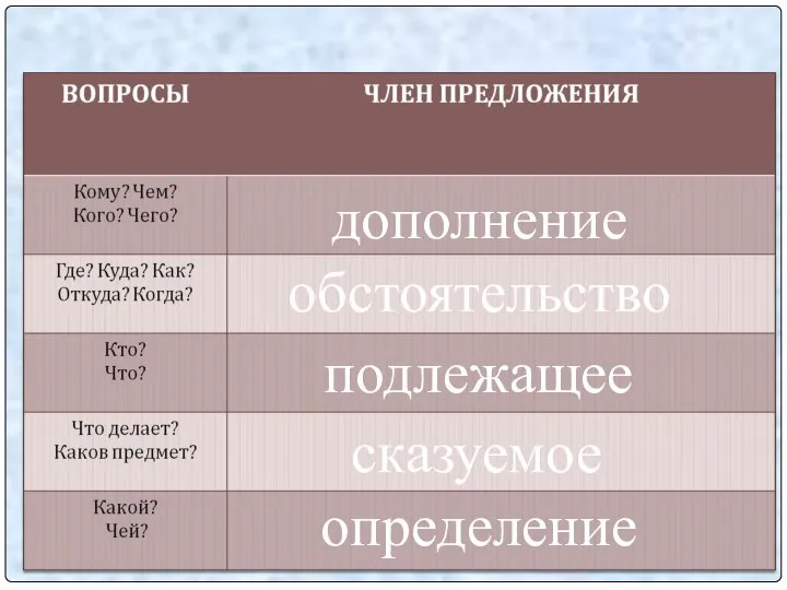 определение сказуемое подлежащее обстоятельство дополнение