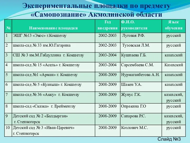 Экспериментальные площадки по предмету «Самопознание» Акмолинской области Слайд №3