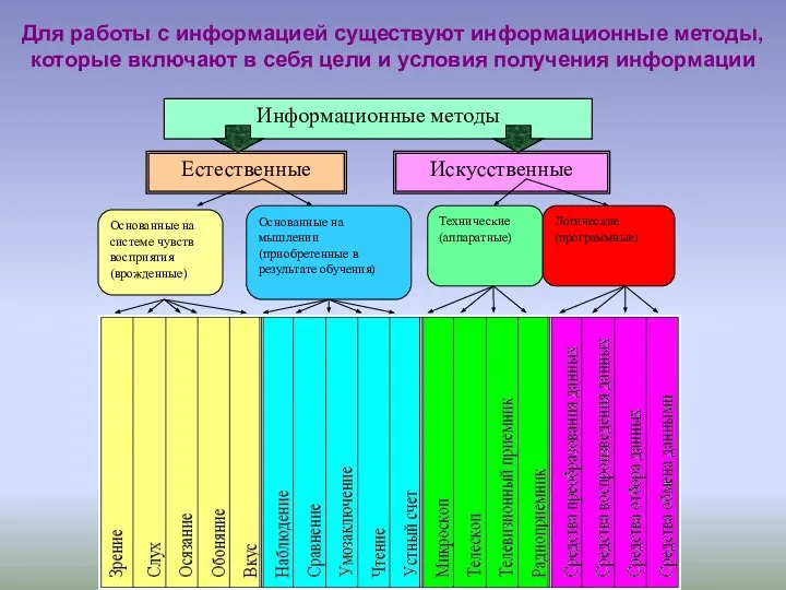 Для работы с информацией существуют информационные методы, которые включают в себя