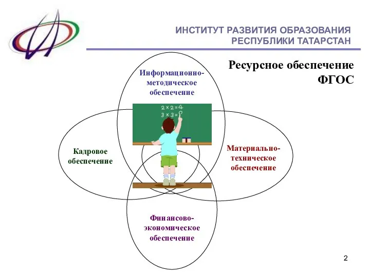 Информационно-методическое обеспечение Кадровое обеспечение Материально-техническое обеспечение Ресурсное обеспечение ФГОС Финансово-экономическое обеспечение