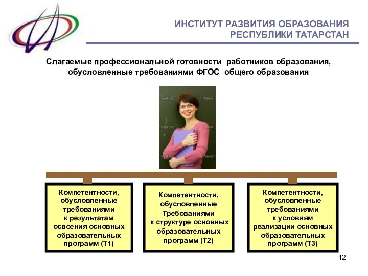 Слагаемые профессиональной готовности работников образования, обусловленные требованиями ФГОС общего образования Компетентности,