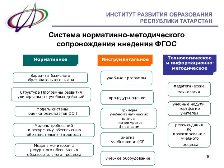 Система нормативно-методического сопровождения введения ФГОС Нормативное Инструментальное Технологическое и информационно- методическое