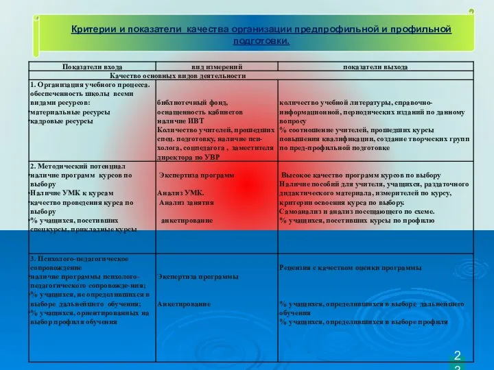 23 Критерии и показатели качества организации предпрофильной и профильной подготовки.