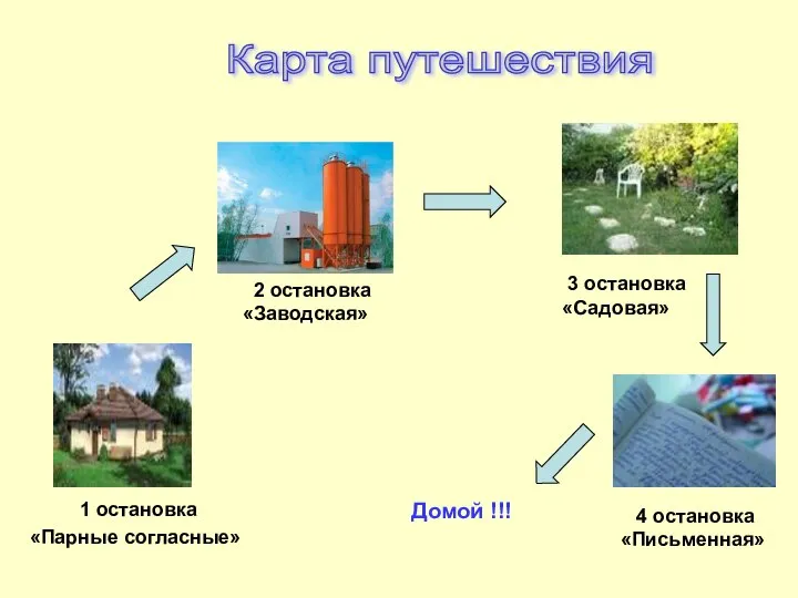 1 остановка «Парные согласные» 2 остановка «Заводская» 3 остановка «Садовая» 4