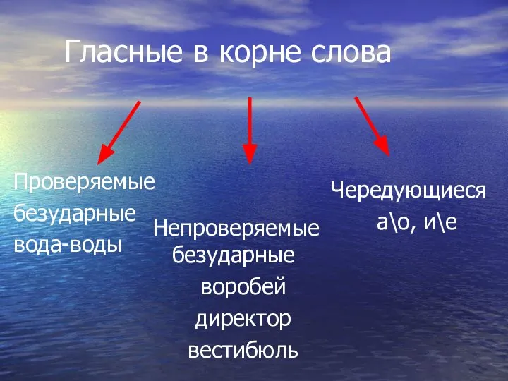 Гласные в корне слова Проверяемые безударные вода-воды Непроверяемые безударные воробей директор вестибюль Чередующиеся а\о, и\е