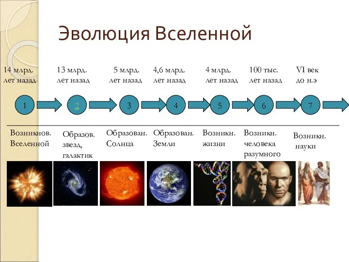 Эволюция Вселенной 1 2 3 4 5 6 7 Возникнов. Вселенной