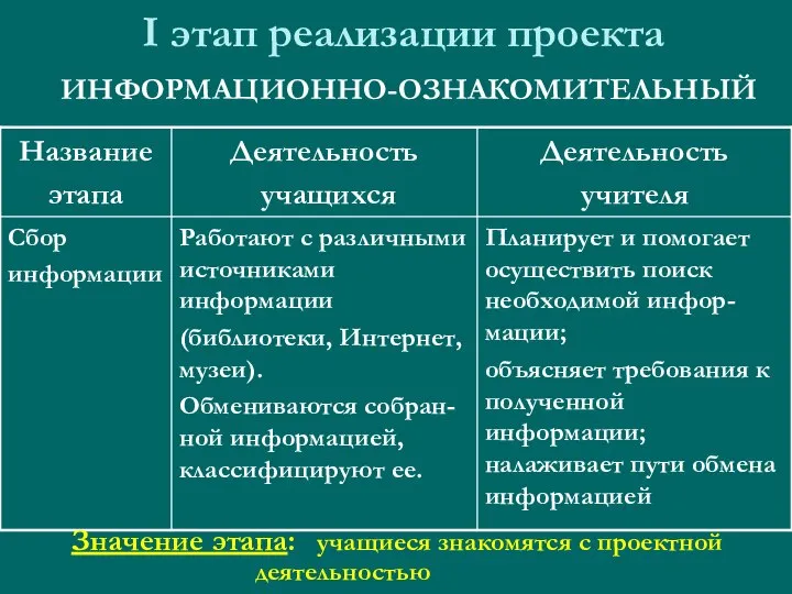 I этап реализации проекта ИНФОРМАЦИОННО-ОЗНАКОМИТЕЛЬНЫЙ Значение этапа: учащиеся знакомятся с проектной деятельностью