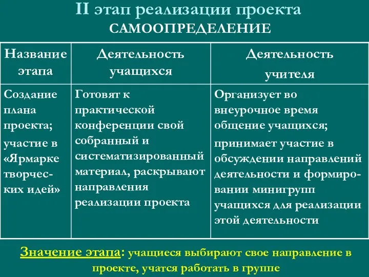 II этап реализации проекта САМООПРЕДЕЛЕНИЕ Значение этапа: учащиеся выбирают свое направление