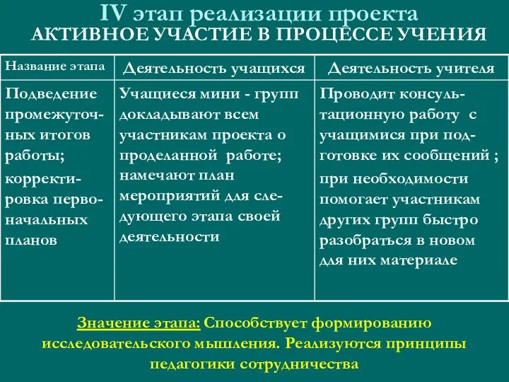 IV этап реализации проекта АКТИВНОЕ УЧАСТИЕ В ПРОЦЕССЕ УЧЕНИЯ Значение этапа: