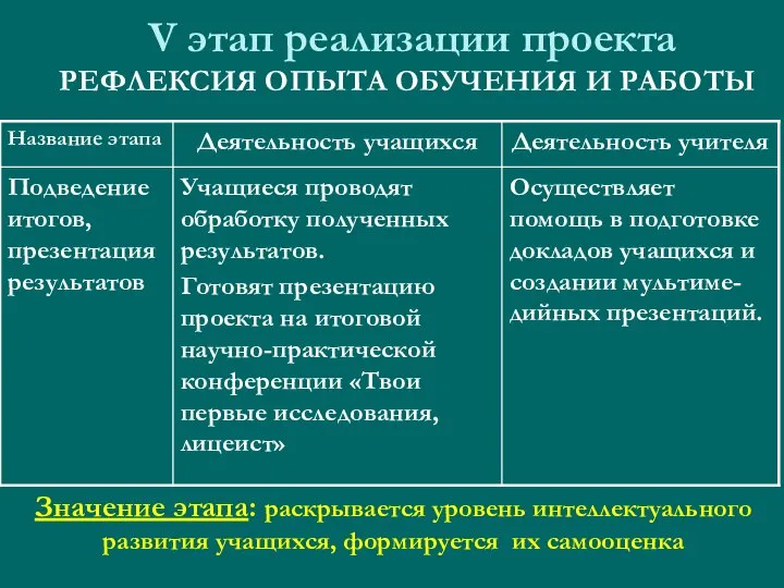 V этап реализации проекта РЕФЛЕКСИЯ ОПЫТА ОБУЧЕНИЯ И РАБОТЫ Значение этапа: