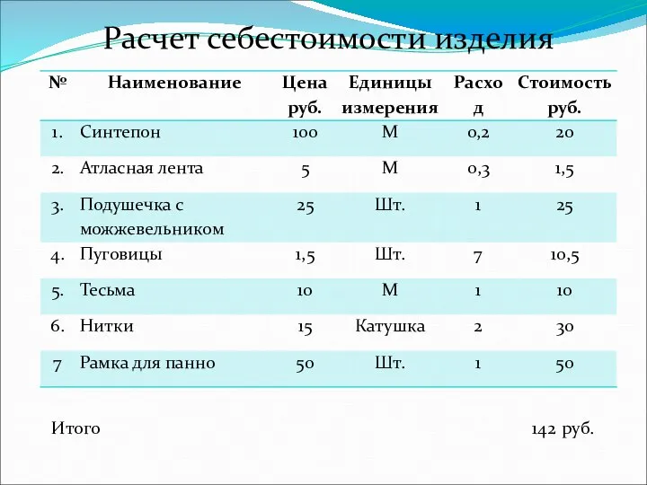 Расчет себестоимости изделия Итого 142 руб.