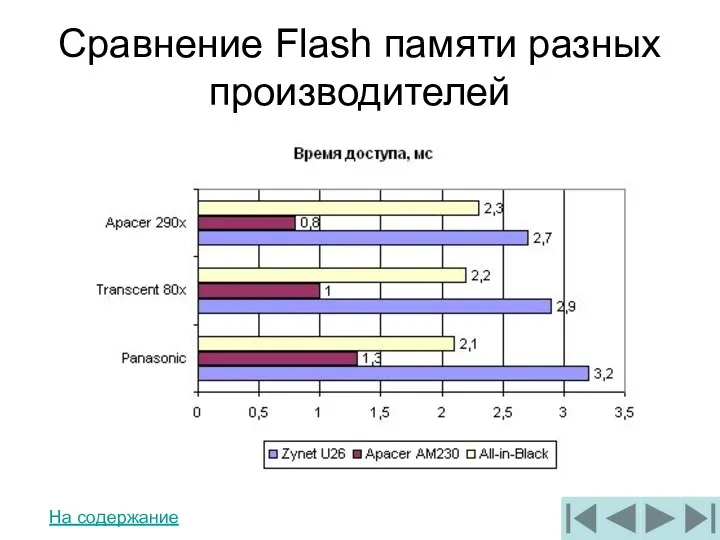 Сравнение Flash памяти разных производителей На содержание