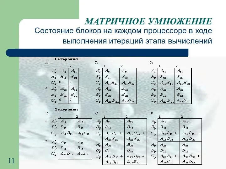 МАТРИЧНОЕ УМНОЖЕНИЕ Состояние блоков на каждом процессоре в ходе выполнения итераций этапа вычислений