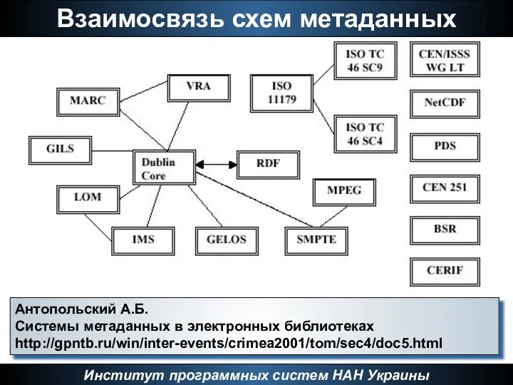 Взаимосвязь схем метаданных Институт программных систем НАН Украины Антопольский А.Б. Системы метаданных в электронных библиотеках http://gpntb.ru/win/inter-events/crimea2001/tom/sec4/doc5.html