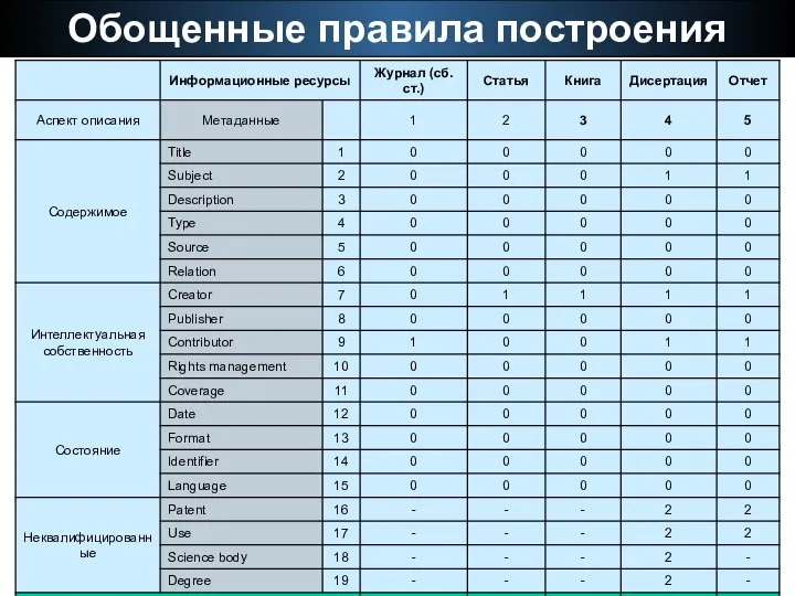 Обощенные правила построения