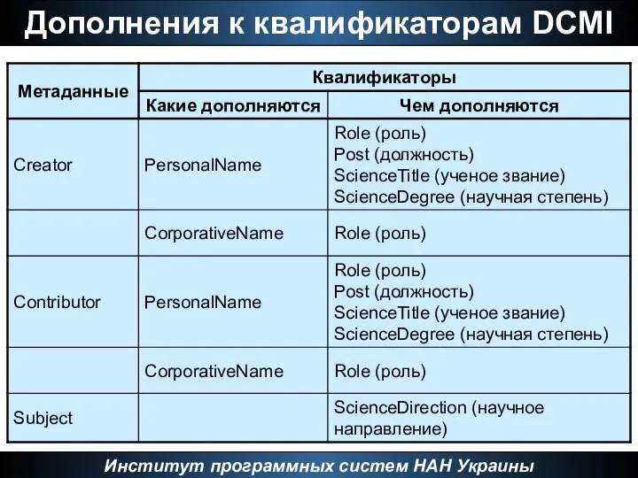Дополнения к квалификаторам DCMI Институт программных систем НАН Украины