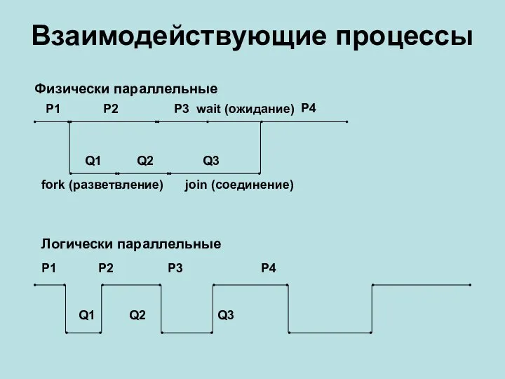 Взаимодействующие процессы