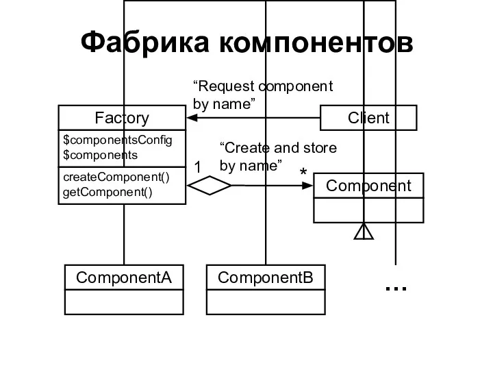 Фабрика компонентов