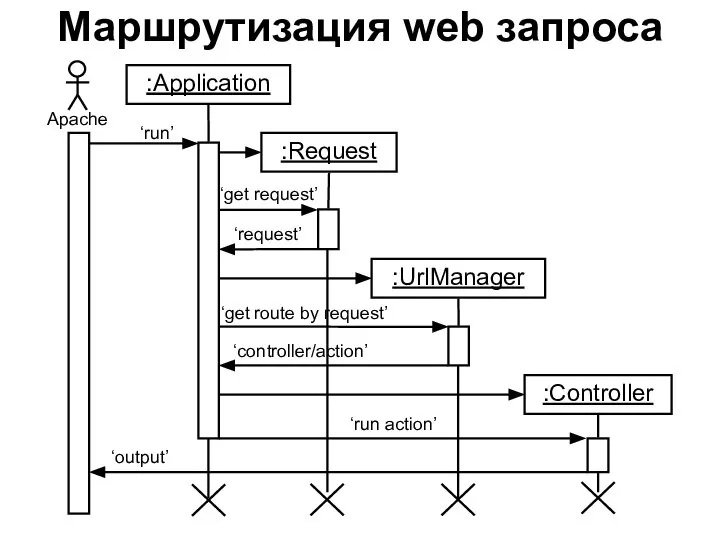 Маршрутизация web запроса