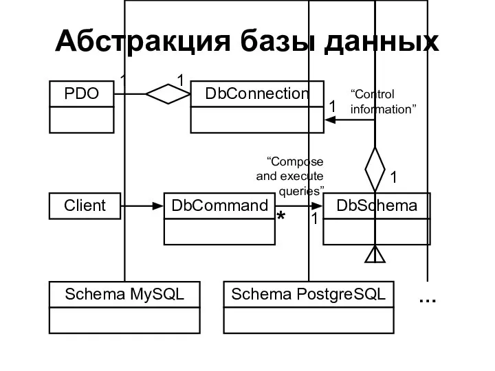 Абстракция базы данных