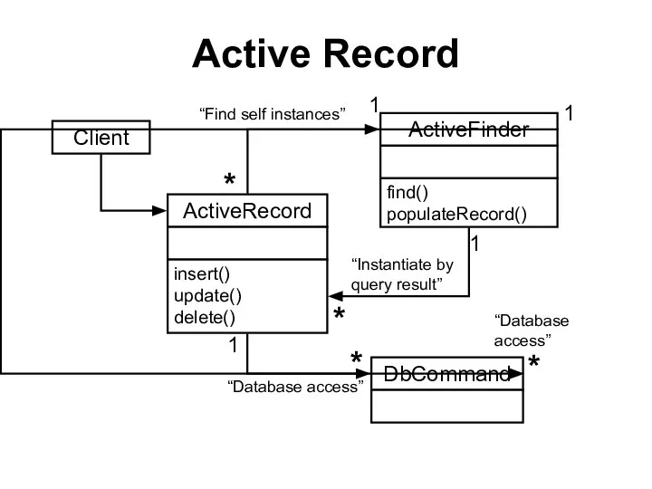 Active Record