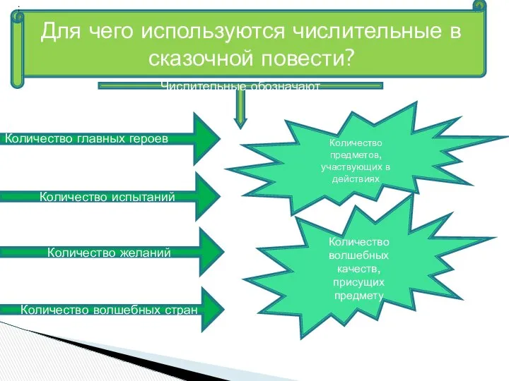 Для чего используются числительные в сказочной повести? Количество главных героев Числительные