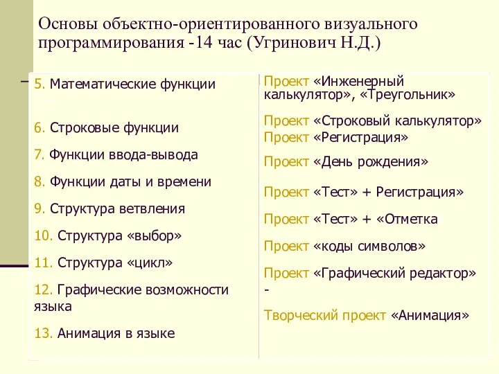 Основы объектно-ориентированного визуального программирования -14 час (Угринович Н.Д.)