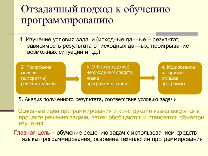 Отзадачный подход к обучению программированию 1. Изучение условия задачи (исходные данные