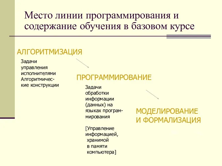 Место линии программирования и содержание обучения в базовом курсе АЛГОРИТМИЗАЦИЯ Задачи