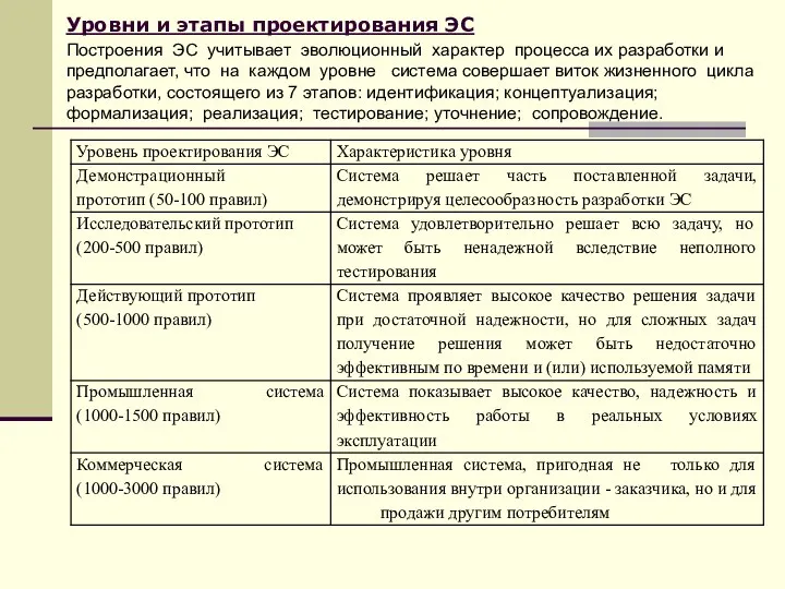 Уровни и этапы проектирования ЭС Построения ЭС учитывает эволюционный характер процесса