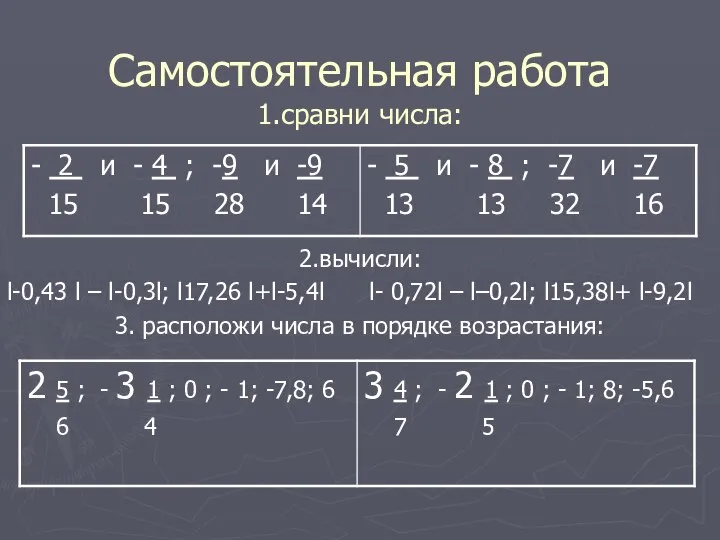 Самостоятельная работа 1.сравни числа: 2.вычисли: l-0,43 l – l-0,3l; l17,26 l+l-5,4l