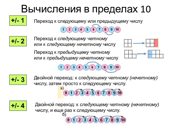 Вычисления в пределах 10 +/- 1 Переход к следующему или предыдущему