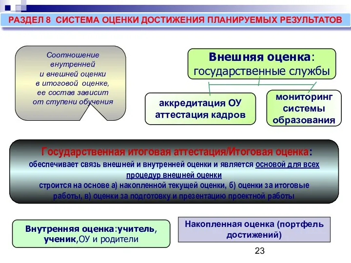 РАЗДЕЛ 8 СИСТЕМА ОЦЕНКИ ДОСТИЖЕНИЯ ПЛАНИРУЕМЫХ РЕЗУЛЬТАТОВ Внутренняя оценка:учитель, ученик,ОУ и