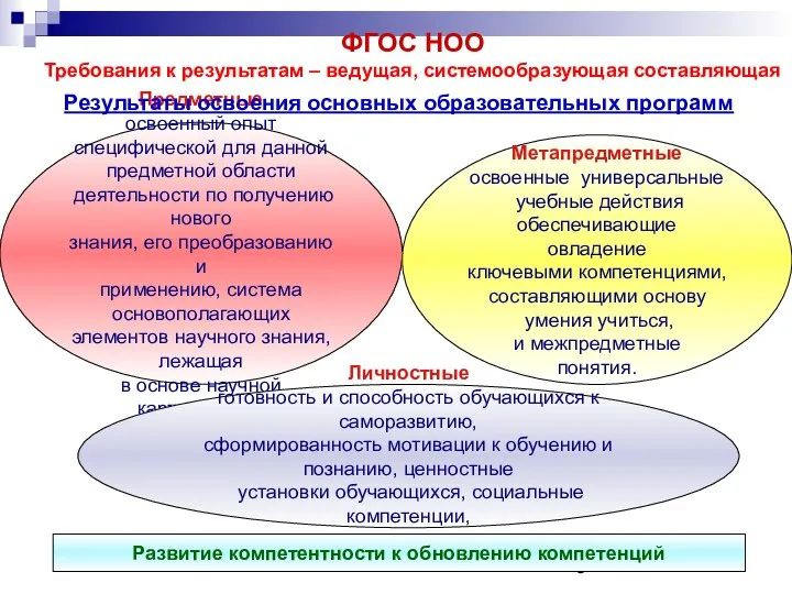 Предметные освоенный опыт специфической для данной предметной области деятельности по получению