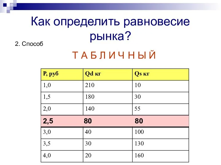 Как определить равновесие рынка? 2. Способ Т А Б Л И