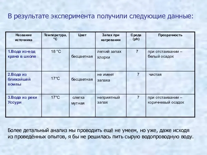 В результате эксперимента получили следующие данные: Более детальный анализ мы проводить