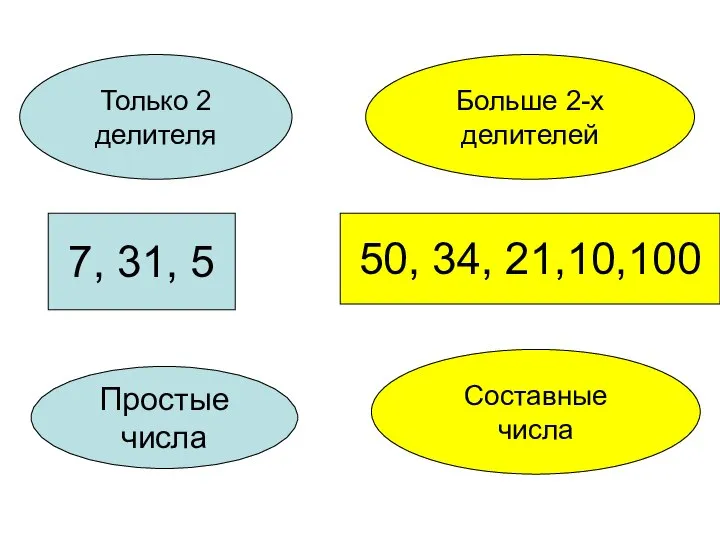 Только 2 делителя Больше 2-х делителей 7, 31, 5 50, 34, 21,10,100 Простые числа Составные числа