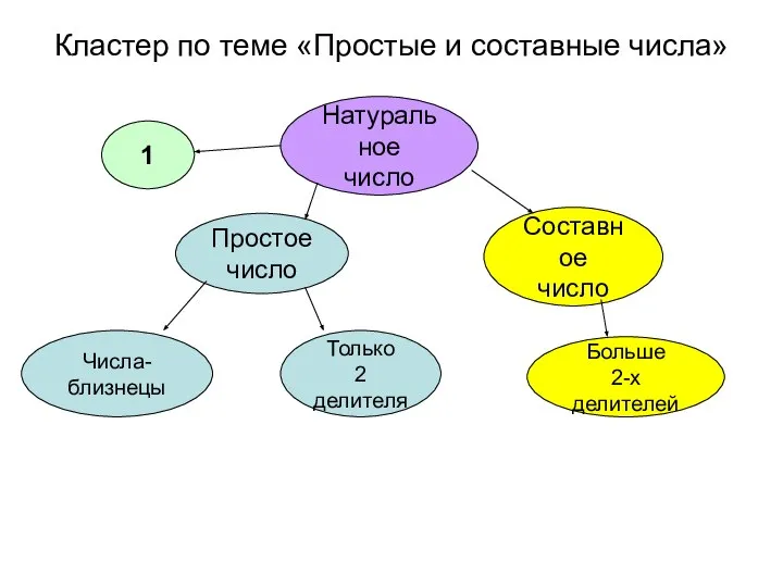 Кластер по теме «Простые и составные числа» Натуральное число 1 Простое