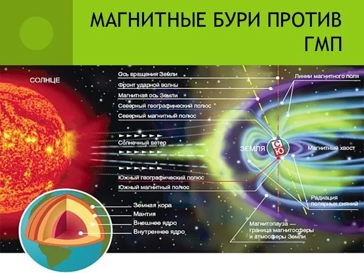 МАГНИТНЫЕ БУРИ ПРОТИВ ГМП