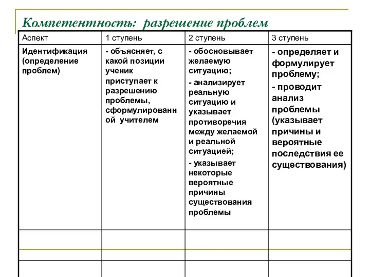 Компетентность: разрешение проблем