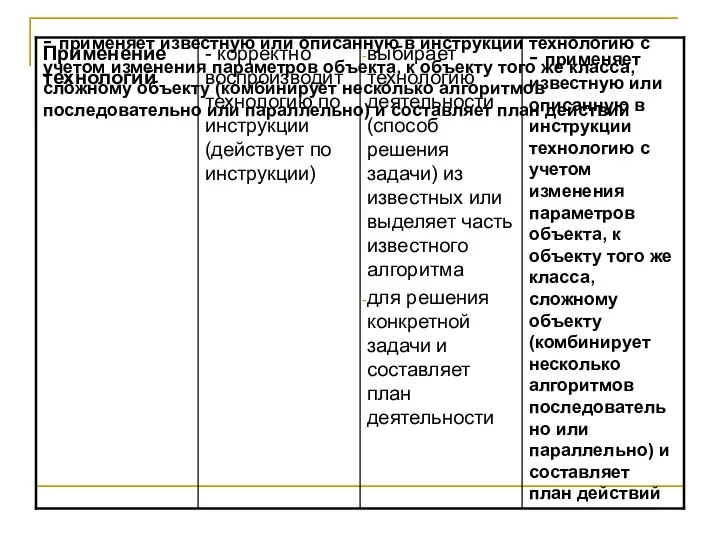 - применяет известную или описанную в инструкции технологию с учетом изменения