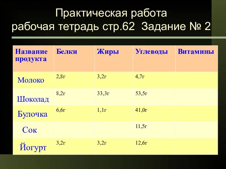 Практическая работа рабочая тетрадь стр.62 Задание № 2 Молоко Шоколад Булочка Сок Йогурт