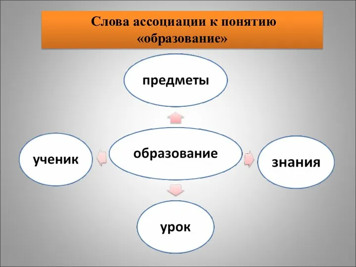 Слова ассоциации к понятию «образование»